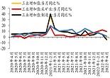 4月中国工业增加值